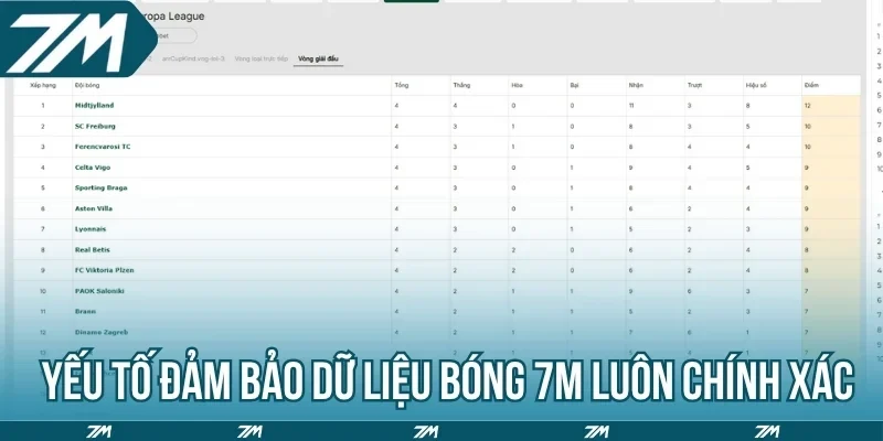 Yếu tố đảm bảo dữ liệu bóng 7M luôn chính xác
